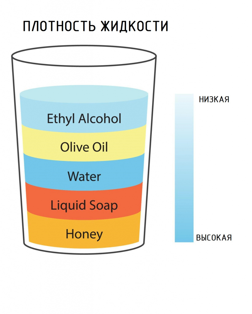 liquid-density-scientific-experiment-concept-separate-fluid-layers-laboratory-experiment-with-density-of-oil-water-honey-soap-and-alcohol-different-types-of-liquid-in-glass-illustrationt-vector.jpg